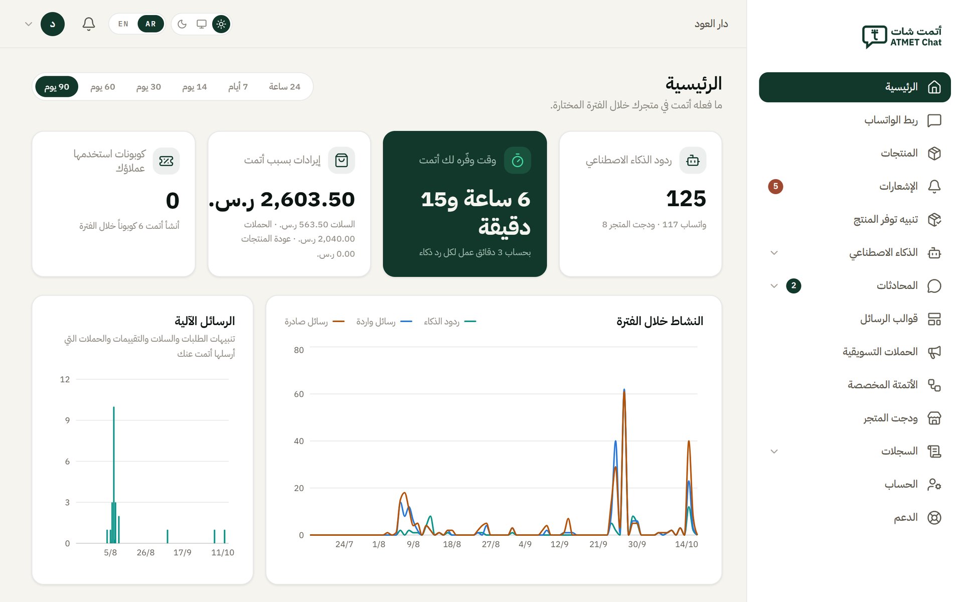 لوحة تحكم أتمت شات لمتجر دار العود: ردود الذكاء الاصطناعي، والوقت الذي وفّره أتمت، والإيرادات بسبب أتمت خلال آخر 90 يوم