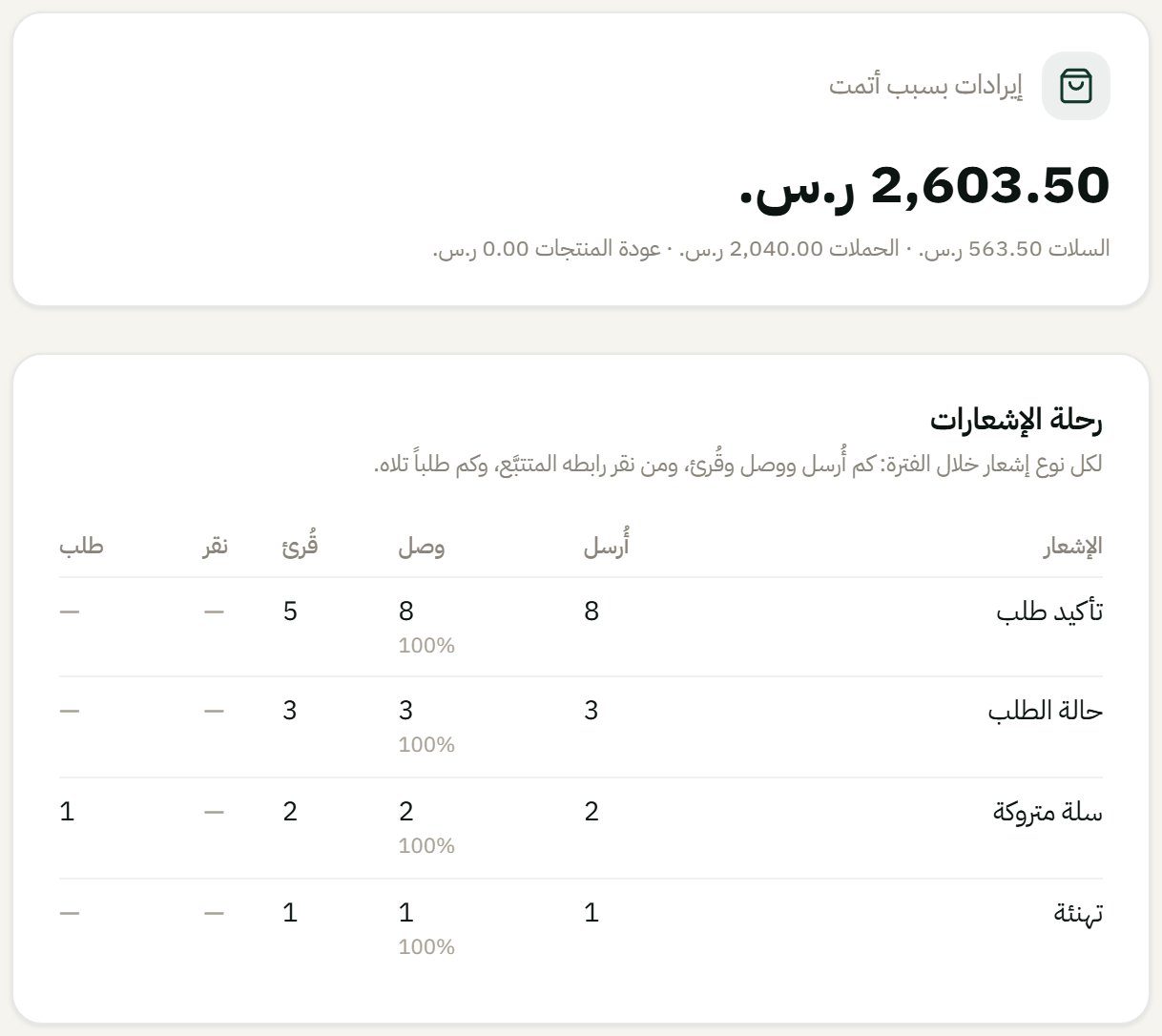بطاقة «إيرادات بسبب أتمت» في لوحة التحكم، وتحتها رحلة الإشعارات: كم إشعارًا أُرسل ووصل وقُرئ، وكم طلبًا تلاه