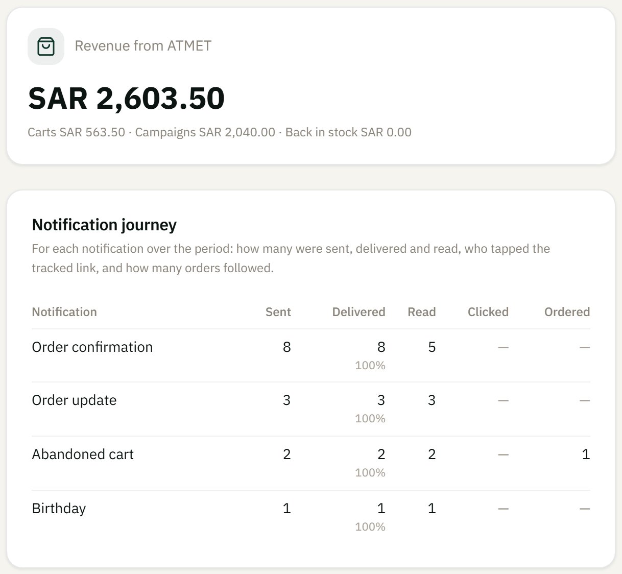 The dashboard's Revenue from ATMET card, and under it the notification journey: how many notifications were sent, delivered and read, and the orders that followed